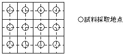 図：2―4　汚染範囲確定調査の試料採取地点の設定例