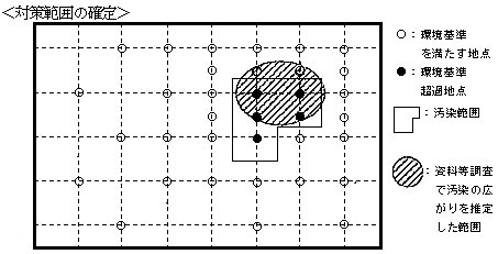 図：2―5　汚染範囲確定のための調査の例