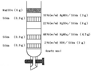 図：2―8　多層シリカゲルカラムクロマトグラフィー