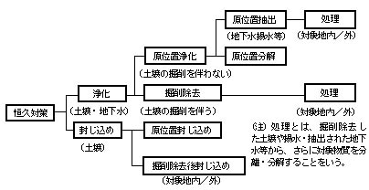 図：重金属等に係る恒久対策