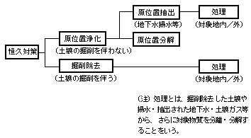 図：揮発性有機化合物に係る恒久対策