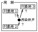 図：地下水汚染契機型