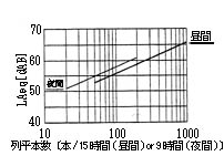 図2：列車本数と技術的に対応可能な等価騒音レベルの関係