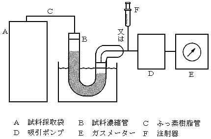 図:試料濃縮方式