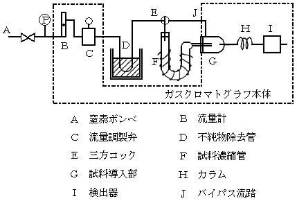 図:ガスクロマトグラフ分析装置