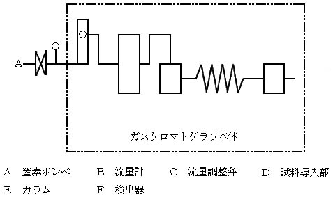 図:ガスクロマトグラフ分析装置