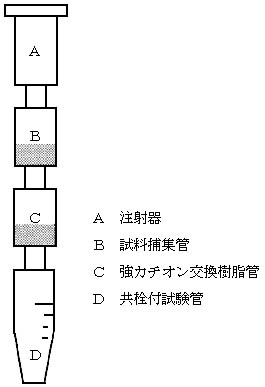 図:溶出操作