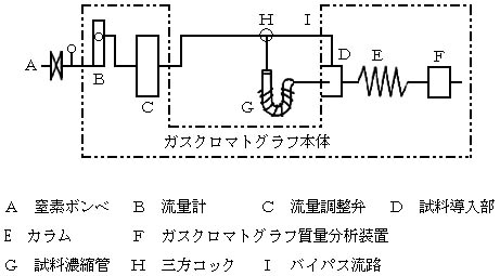 図:ガスクロマトグラフ質量分析装置