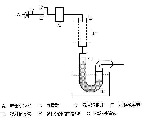 図:試料濃縮方式