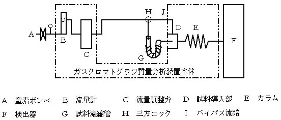 図:ガスクロマトグラフ分析装置