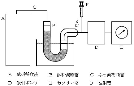 図:試料濃縮方式