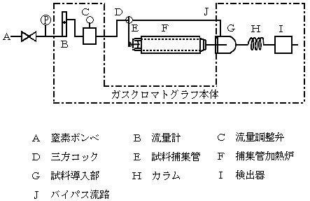 図:ガスクロマトグラフ分析装置