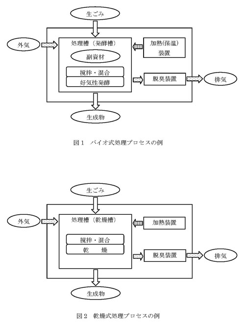 図：1 バイオ式処理プロセスの例, 2 乾燥式処理プロセスの例