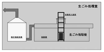 図:1 生ごみ処理機の構成