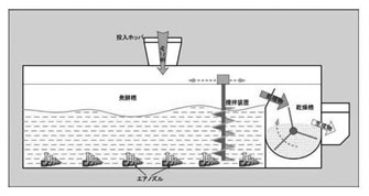 図:2 生ごみの処理過程