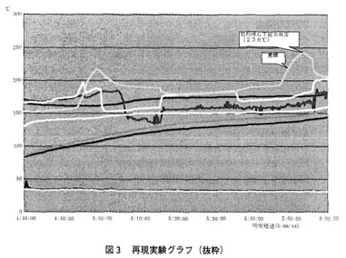 図:3 再現実験グラフ（抜粋）