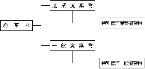 図：廃棄物の分類