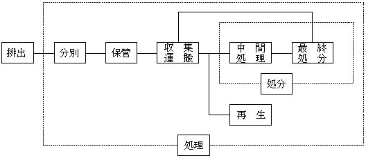 図：廃棄物の「処理」