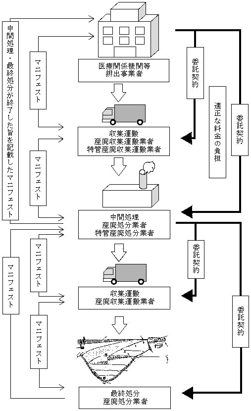 図：図　産業廃棄物の処理(他人に委託して処理する場合)の流れ