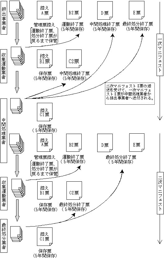 図：図　産業廃棄物管理票(マニフェスト)の流れ