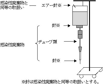 図：輸液点滴セットについて