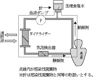 図：透析等回路について