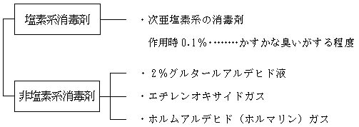 図：図11　従来の薬物消毒法