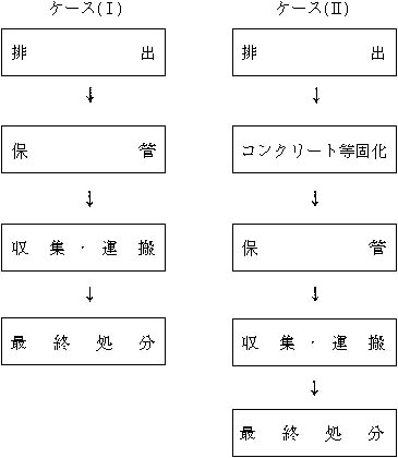 図：図―1　アスベスト廃棄物の処理経路