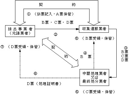 図：図―3　産業廃棄物処理伝票の流れと処理の契約