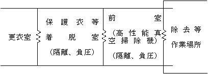 図：図―5　隔離区域の代表的構成