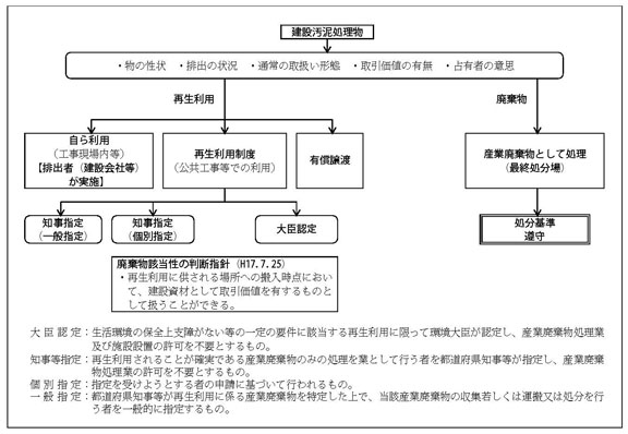 図：建設汚泥処理物の再生利用の考え方