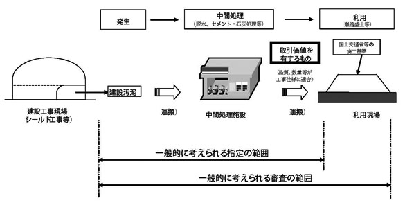 図２一般的な指定の範囲と審査の範囲