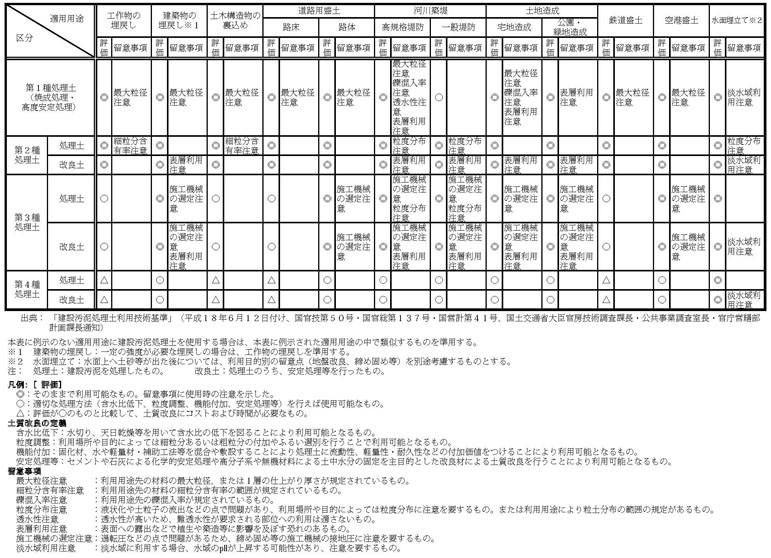 表：建設汚泥処理土の適用用途標準