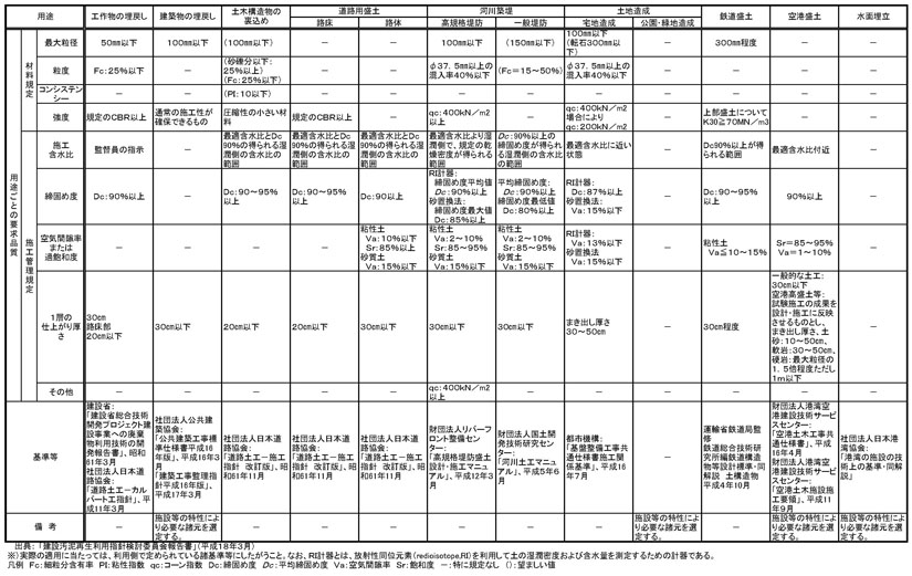 表：建設汚泥処理土の利用用途ごとの要求品質