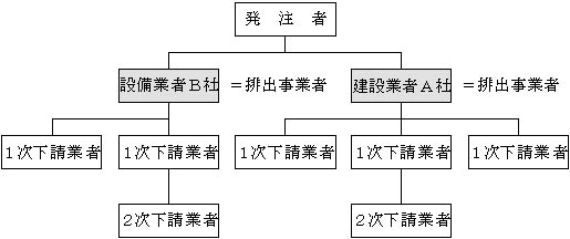 図：分離発注の場合