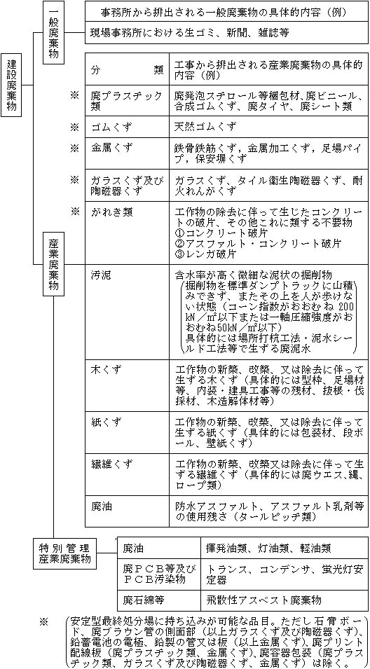 図：図2―1　建設廃棄物の種類(例)