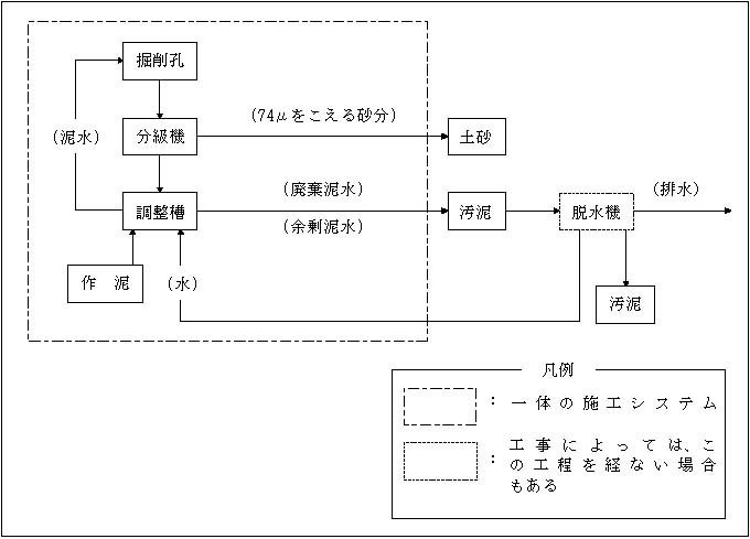 図：泥水シールド・リバースサーキュレーション工法等