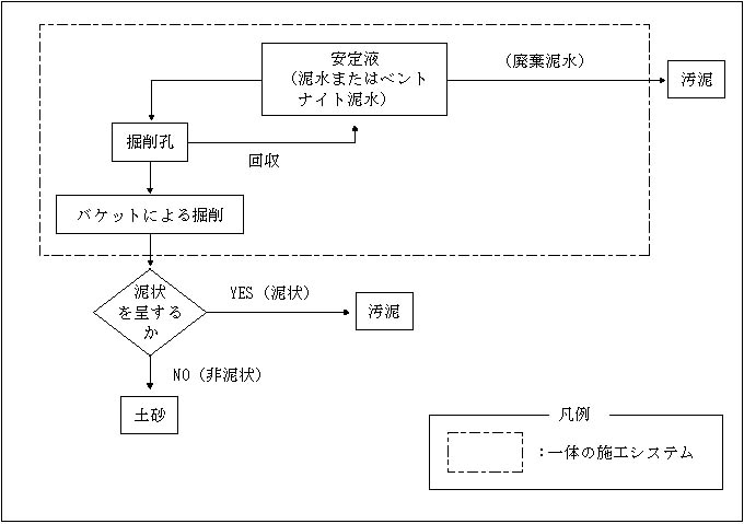 図：アースドリル工法等