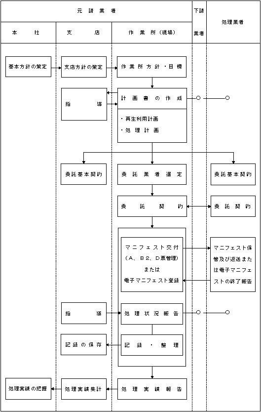 図：図3―1　排出事業者における廃棄物管理フローの例(現場作業所のある場合)