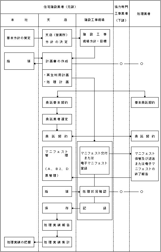 図：図3―2　排出事業者における廃棄物管理フローの例(現場作業所がない場合)