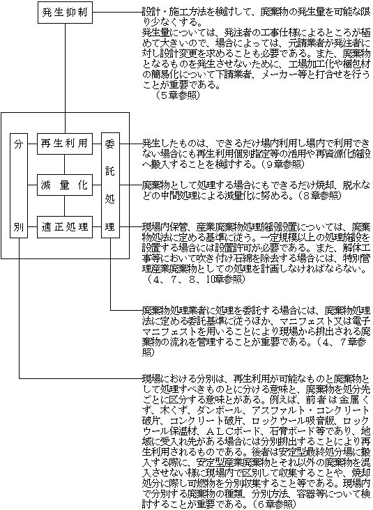 図：処理計画の考え方