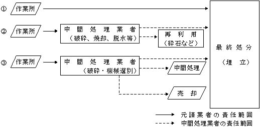 図：図3―3　建設廃棄物の処理形態(例)