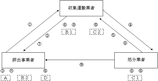 図：マニフェストの運用例