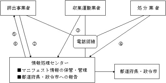 図：電子マニフェストの運用例