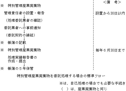 図：特別管理産業廃棄物を委託処理する場合の標準フロー