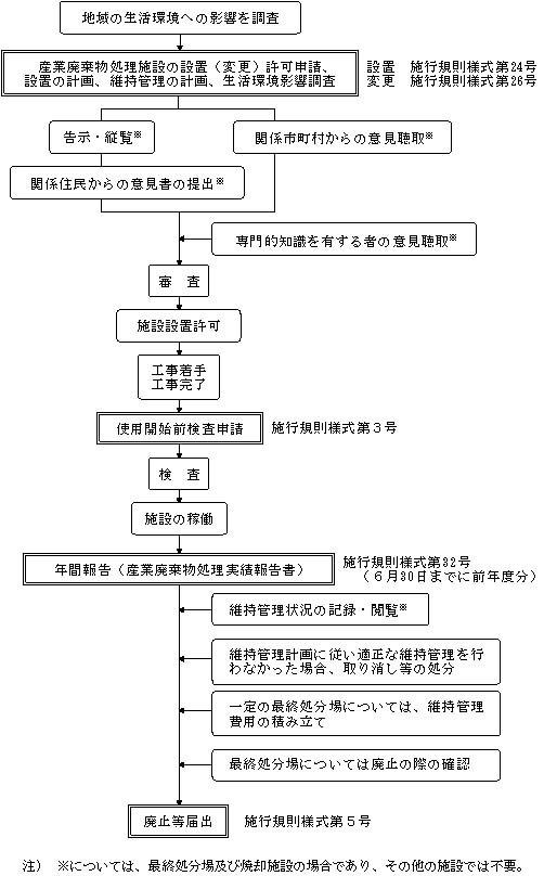 図：図8―1　施設設置に関する必要な手続き