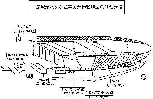 図：一般廃棄物及び産業廃棄物管理型最終処分場