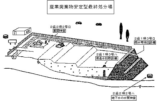 図：産業廃棄物安定型最終処分場