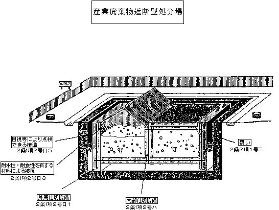 図：産業廃棄物遮断型処分場