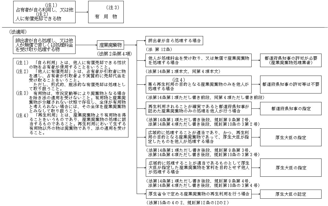 図：図1　有用物及び産業廃棄物の廃棄物処理法上の取扱い